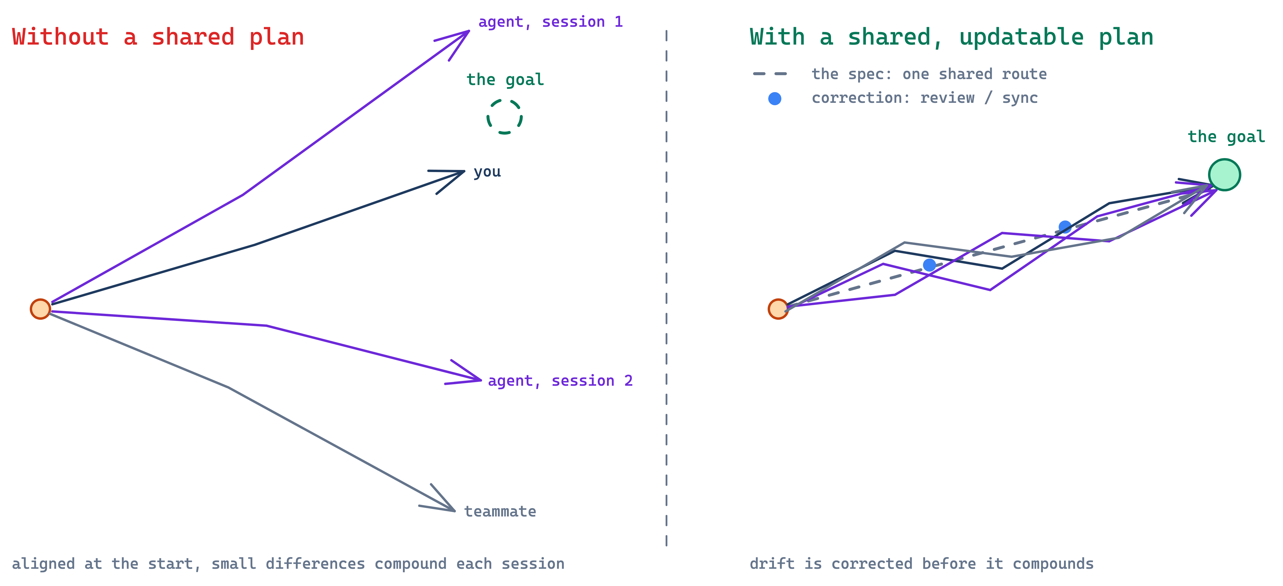 Option A: drift trajectories