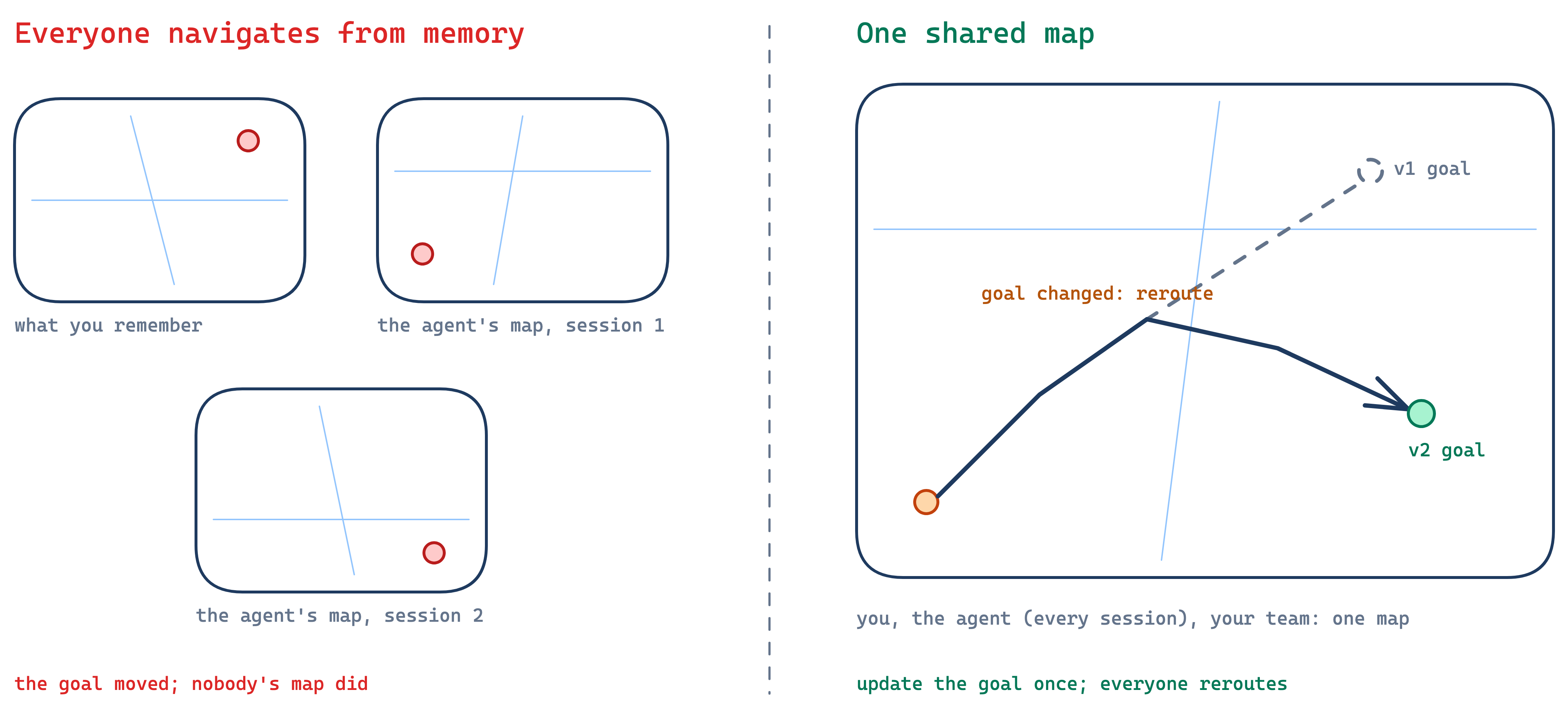 Option B: shared map with reroute